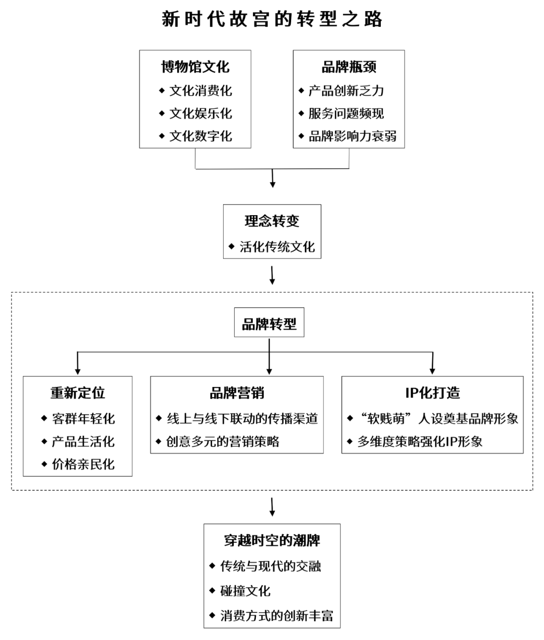 用户群 故宫是如何实现品牌蝶变——经典回归潮流的?