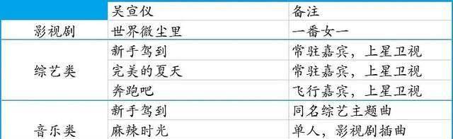对比|火箭少女101解散后,孟美岐、吴宣仪、杨超越的新资源对比
