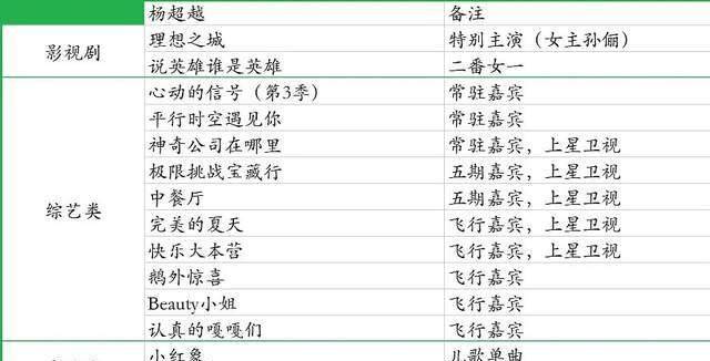 对比|火箭少女101解散后,孟美岐、吴宣仪、杨超越的新资源对比