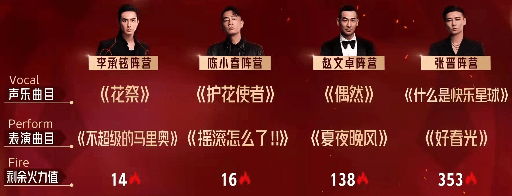 尹正|从一公第5名，到五公成为冠军候选团，张晋组逆袭的转折点是二公