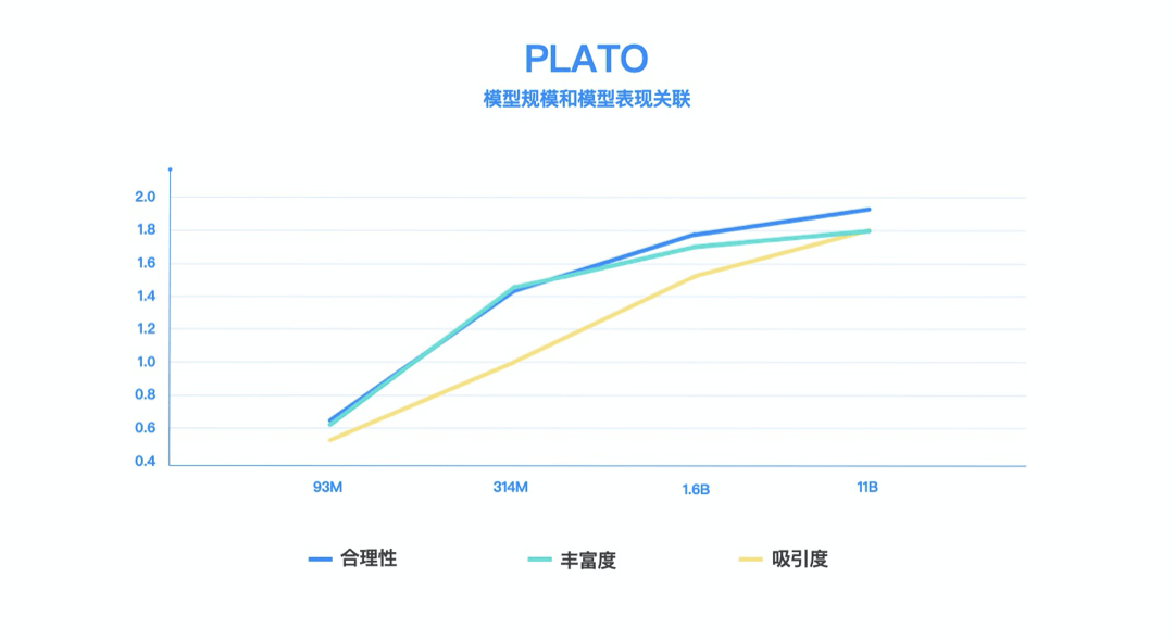 中英文|超越Facebook，谷歌、微软，百度发布全球首个百亿参数对话预训练生成模型