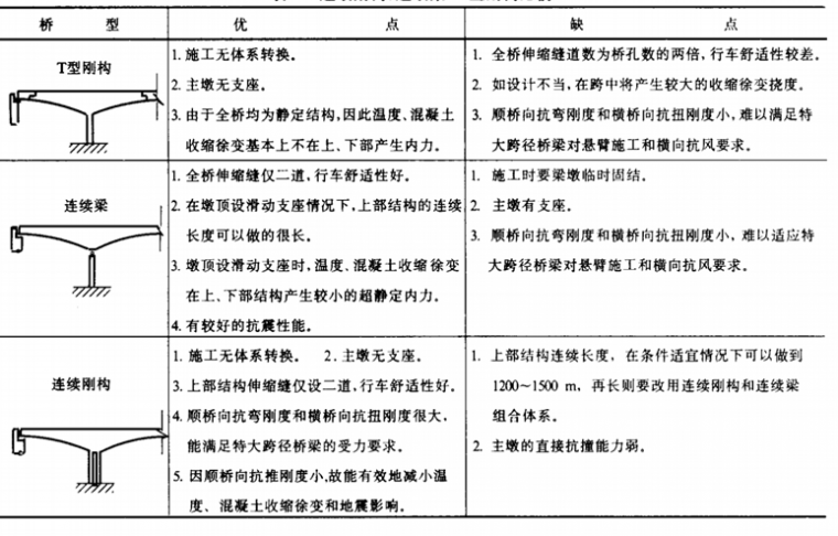 连续刚构桥设计，细节重点要把握好！_单柱