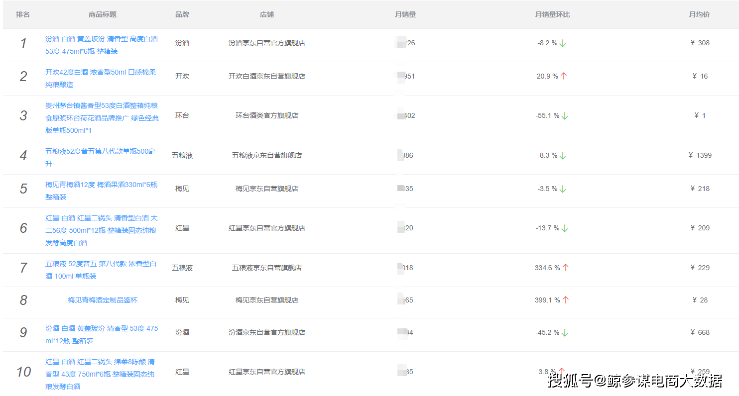 品牌|8月酒类销量排行:集体销量下滑,白酒均价上涨,啤酒不敌葡萄酒