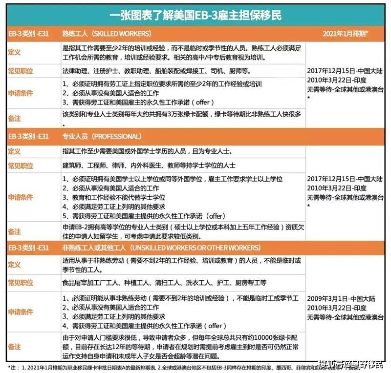 EB1、EB2、345美国各大谈球吧体育类职业移民全解析(图2)