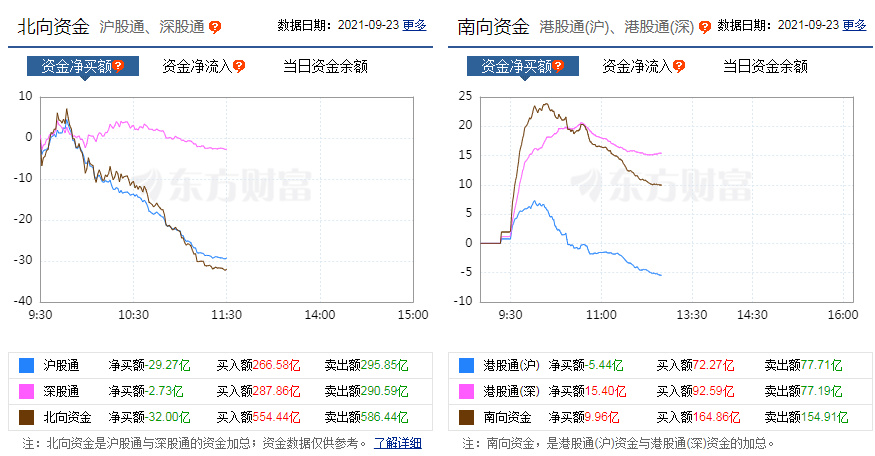 南向资金净流入9 96亿 港股恒指涨0 69 电力 地产股强势恒大涨超10 解读 升幅