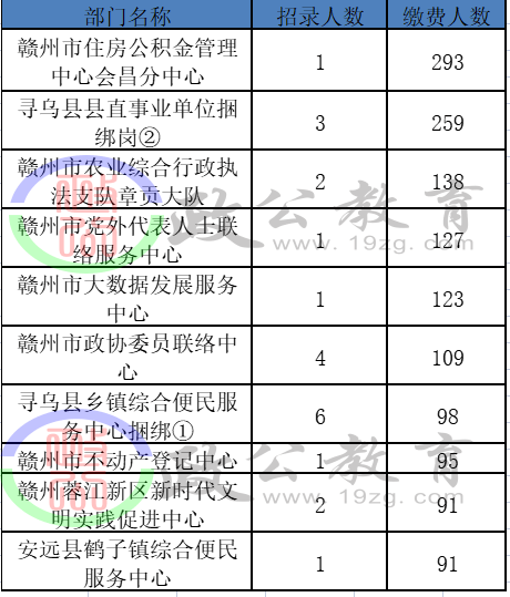 赣州市人口2021总人数_2021赣州事考报名人数统计 最高竞争比为218 1