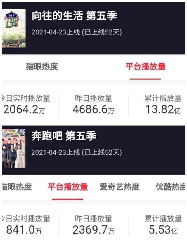 邓超|同期上线，播放量、口碑被《向往5》碾压，《奔跑吧9》输在这三点2