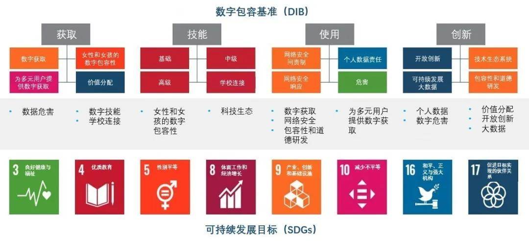 用户|安永：互联网公司如何通过提升数字包容助力SDGs实现
