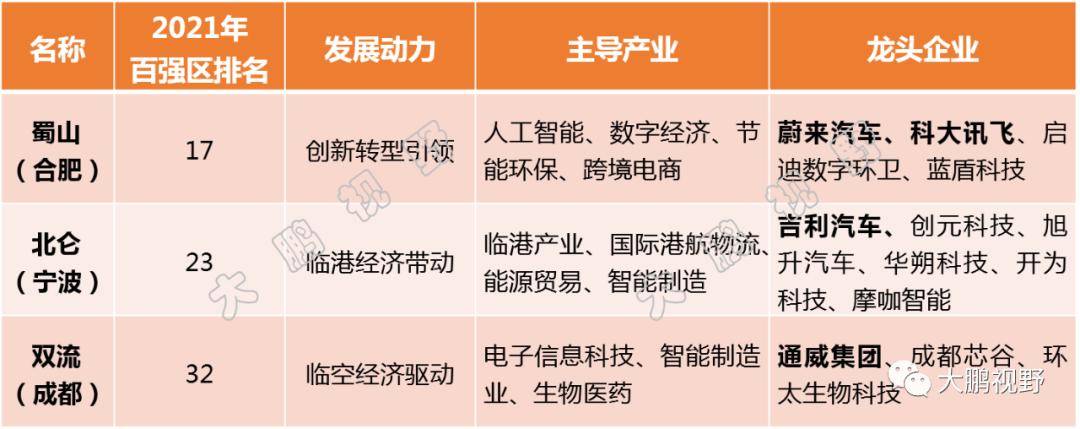 蜀山,北仑,双流发展动力一览表资料来源:相关政府官网,政府工作报告等