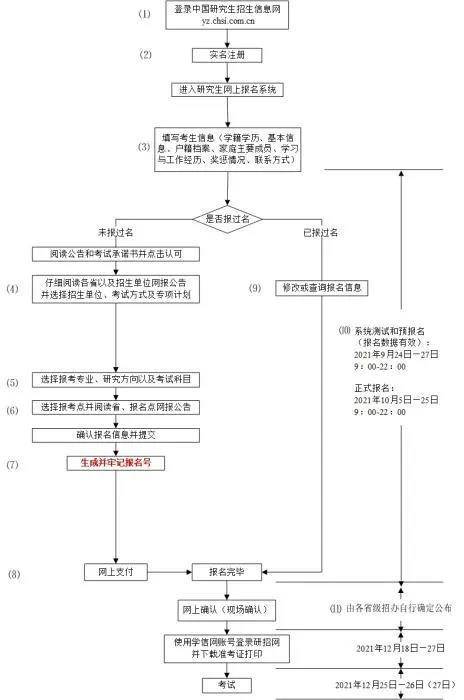 学硕|@2022年考研学子，考研预报名正式开启！