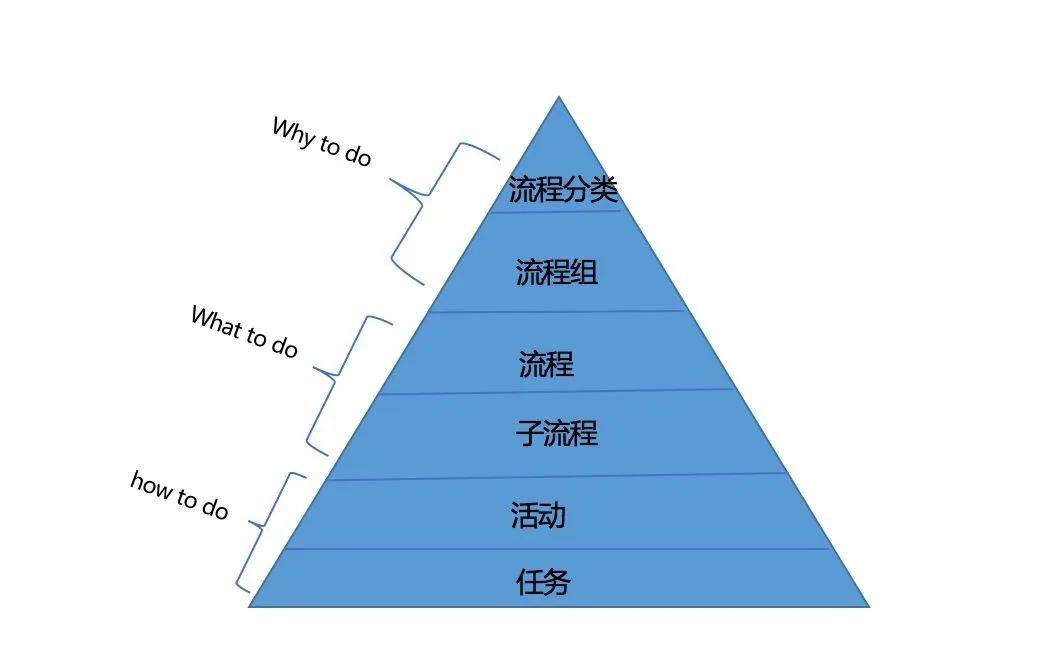 客户流程管理系统图怎么做