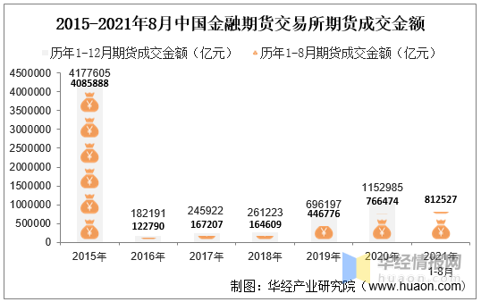 21年8月中国金融期货交易所期货成交量 成交金额及成交金额占比统计 博学科技网