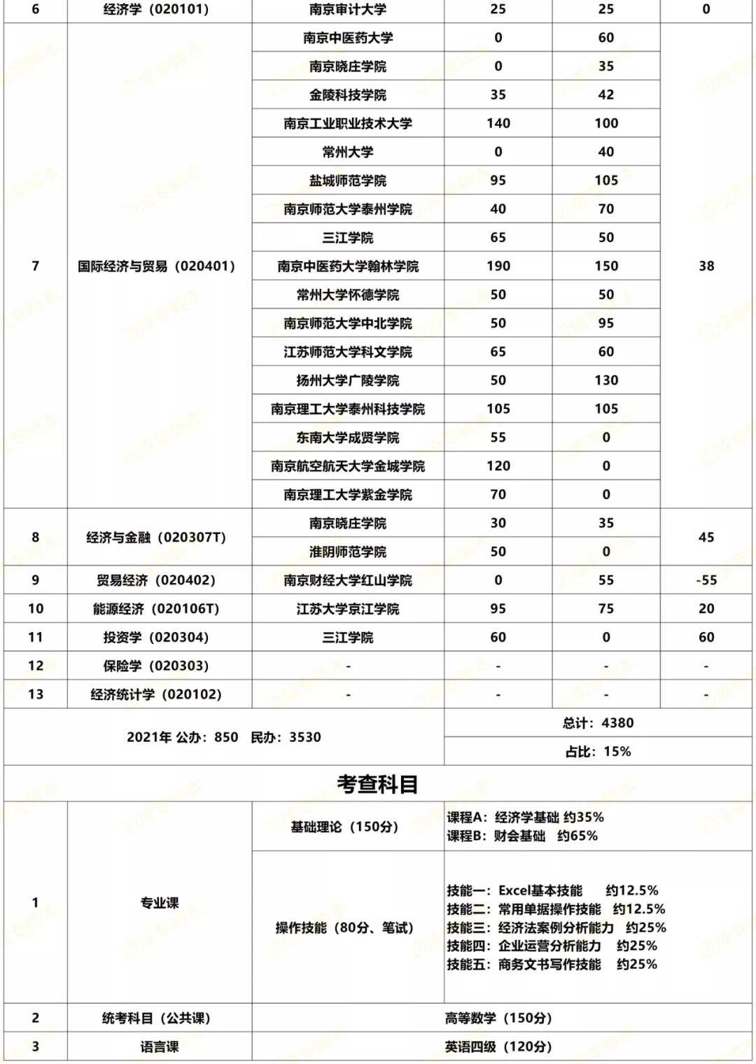 2021年江蘇專轉本考試招生數據解讀