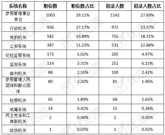 考试|2021年福建省公务员考试：本科生可考职位多，应届生优势大！