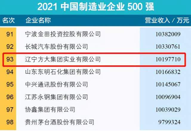 遼寧方大集團雙喜臨門分別入榜中國企業500強和中國民企500強名單