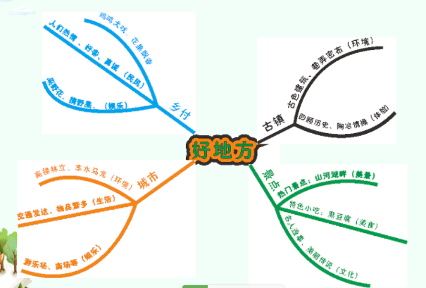 写公园的思维导图图片