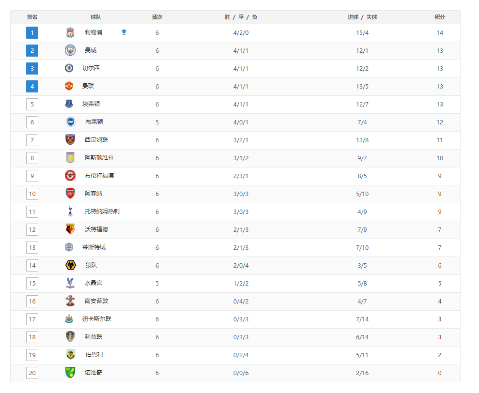 利物浦|英超最新积分榜：利物浦暂领跑，四队并列第二，大黑马或逆袭榜首