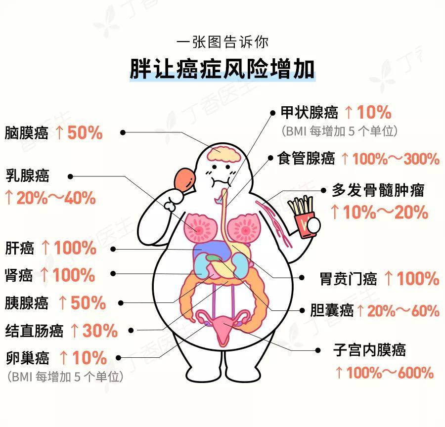 腰围|13 种癌症都爱的 1 个字，一定要远离