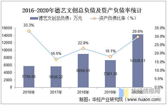 20162020年德艺文创总资产营业收入营业成本净利润及股本结构统计