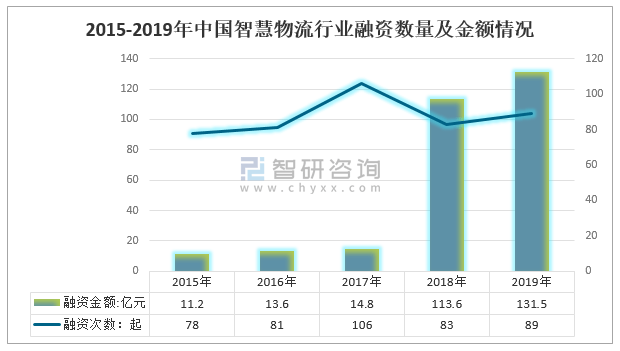 智慧物流行業發展規模,大數據時代智慧物流的發展機遇及發展趨勢分析