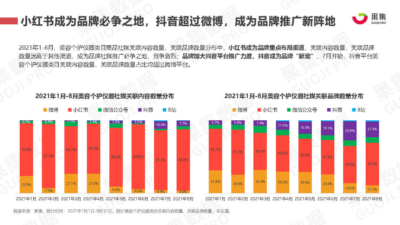 群体2021年美容仪行业社媒营销分析报告-果集数据