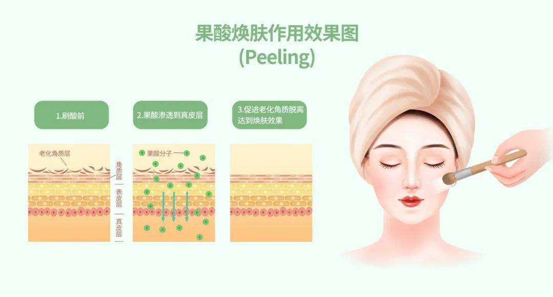 通俗地说,果酸美容最本质的原理是因为它是一种酸.