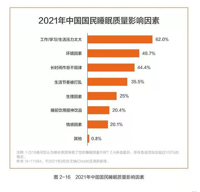 波兰|总抱怨没有深睡眠？水星家纺《白皮书》告诉你，可能是你盖错了被子！