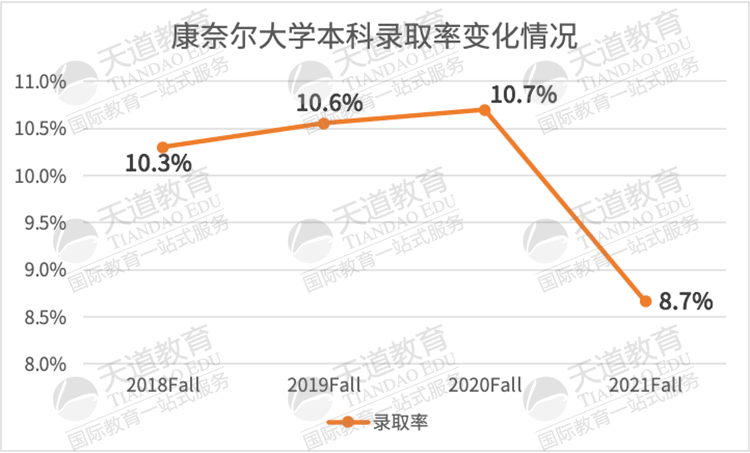 of|官宣！未来两年，申请康奈尔可以不提交SAT成绩！