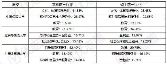 毕业生|想学医的同学快看，这三所医科大学就业情况分析来了！