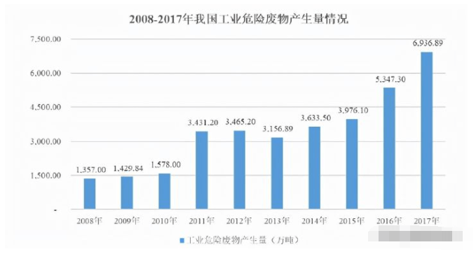 看好公司來日繁榮危廢貯存原因怎么寫