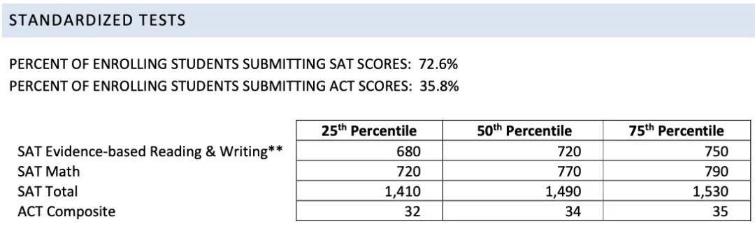 of|官宣！未来两年，申请康奈尔可以不提交SAT成绩！