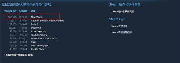 时间|MMO《新世界》Steam褒贬不一 同时在线人数居第一