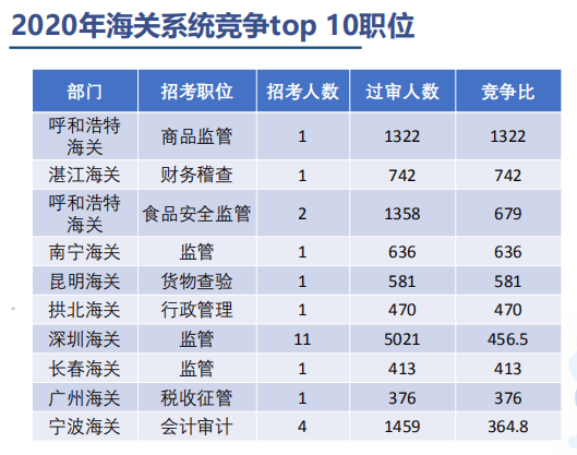 公務員海關崗有多吃香?1322人爭一個崗位,來看看待遇有多高_工作