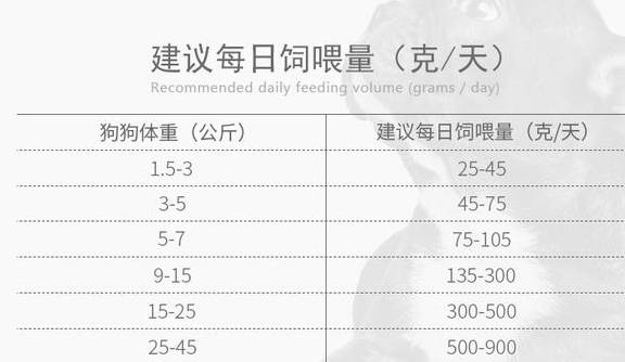 体重柯基一天喂食量是多少？请看“喂食标准表”！