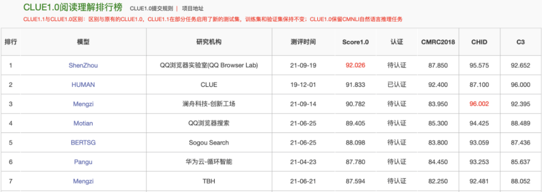 浏览器|百亿参数、中文NLU能力首次超越人类，QQ浏览器大模型神舟登顶CLUE