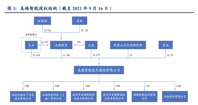 王成共持美格智能13.34%的股份,其中直接持有公司股份10.