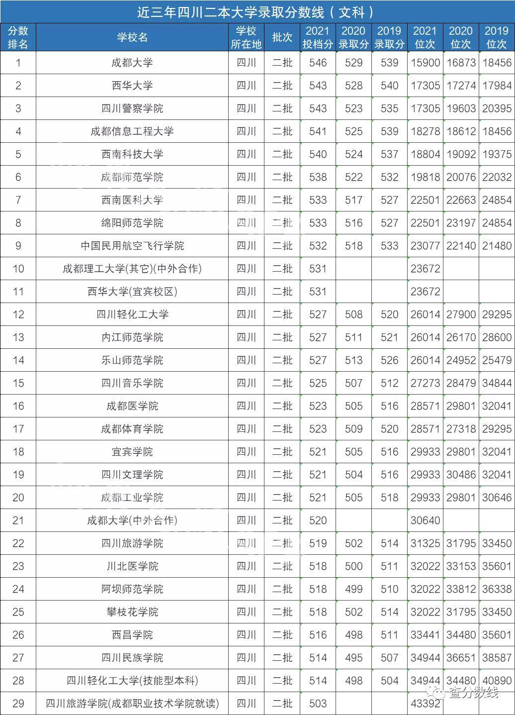 四川有哪些二本公辦學校附四川收分最低的二本公立大學