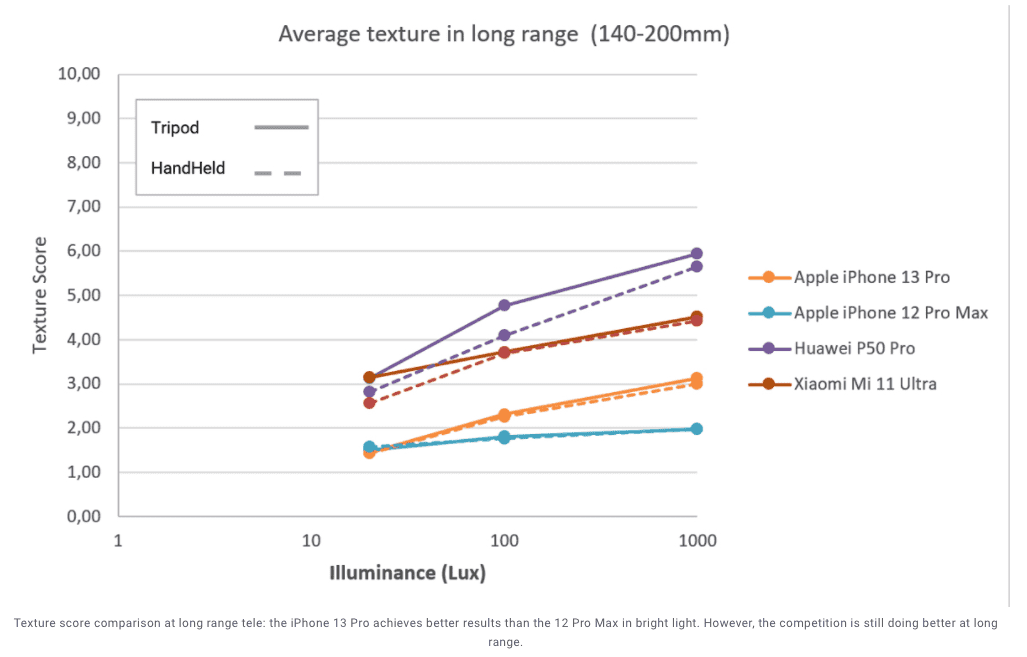 手机拍照排行dxo_比iPhone13Pro拍照能力还强的手机,DXO给出的排名是它