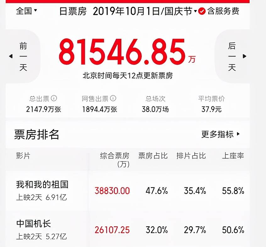吴京|《长津湖》破12项票房记录，最终票房剑指吴京自已的《战狼2》