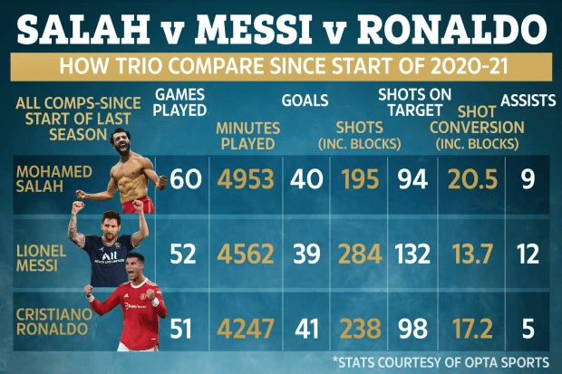 歐冠|數(shù)據(jù)不會(huì)說謊！統(tǒng)計(jì)顯示當(dāng)今足壇誰能比肩C羅梅西，答案是薩拉赫