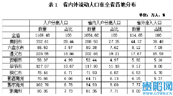 贵州省人口多少_贵州各市州常住人口排名:贵阳仅排第三,第一竟是……