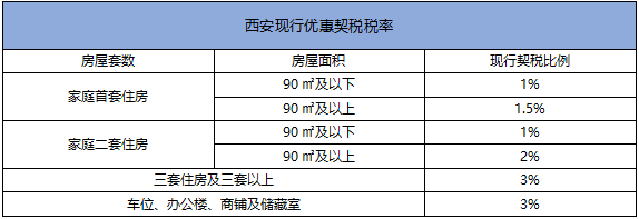 其三稅費低,在交易過程中,首套房可以享受契稅的優惠,一般面積為90