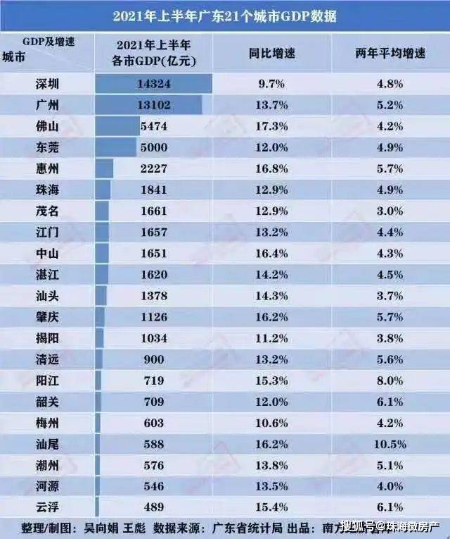 汕尾gdp城市排名_2017年广东各市GDP排名及增长率 21个市经济排行 表(3)