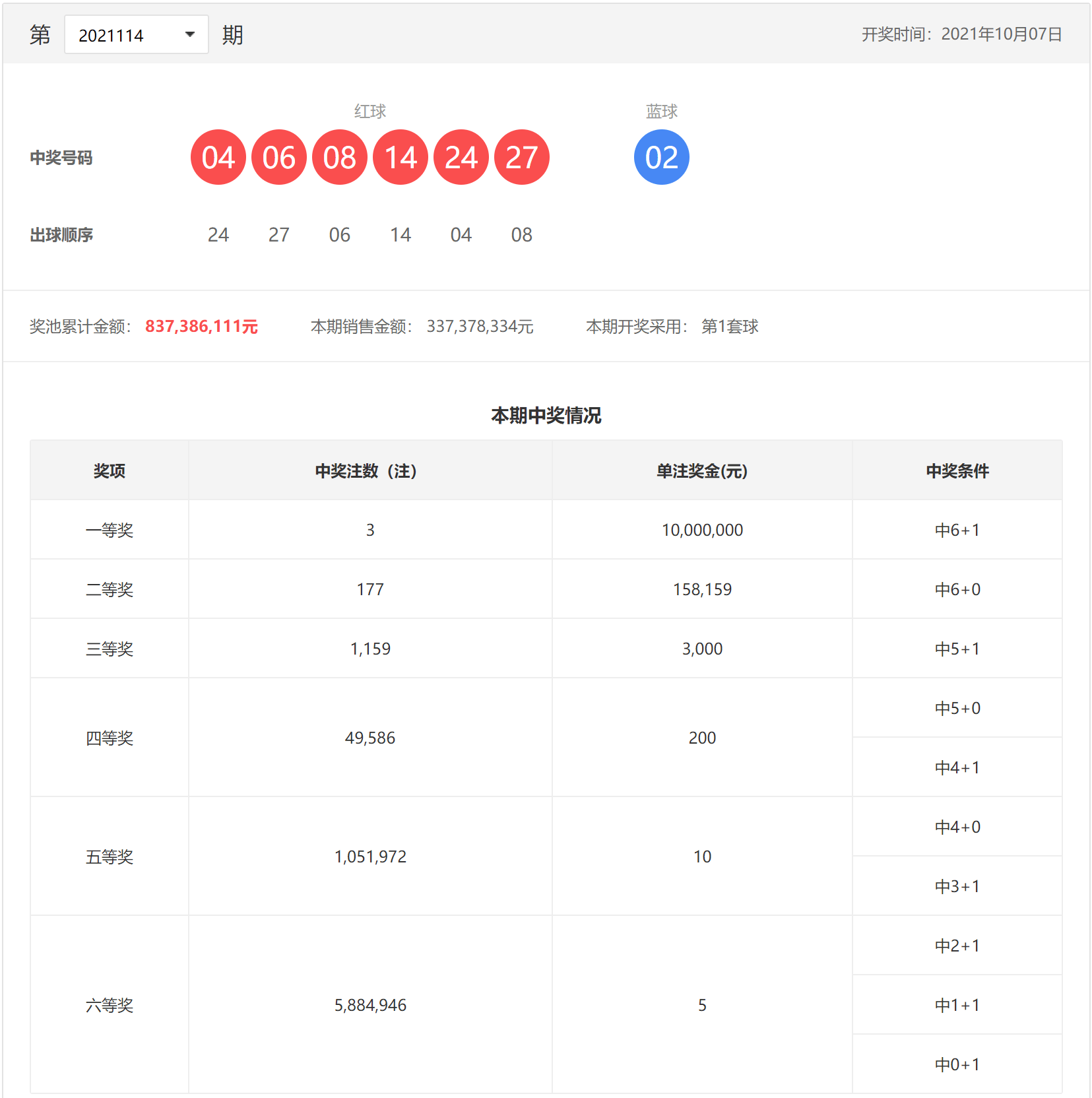 双色球114期：头奖3注1000万，奖池8.37亿