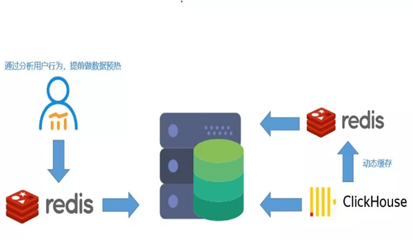 平台|StarRocks VS ClickHouse，携程大住宿智能数据平台的应用