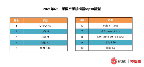 系列|转转Q3手机行情报告：5G换机潮越演越热 iPhone13刷爆热搜