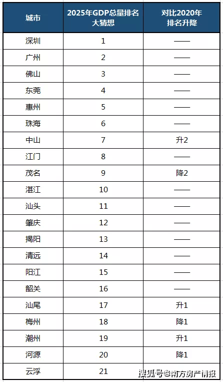 历年中山市gdp广东排名_2018年广东各市GDP排名及增长率 21个市经济排行 表(3)