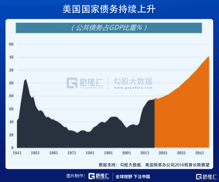 全球债务占gdp的比重_美国国家债务首次冲破22万亿美元 罪魁祸首 竟是GDP(2)