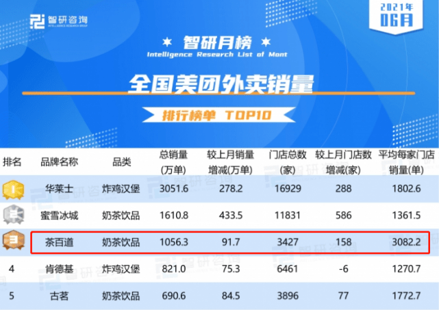 华莱士胖哥俩茶百道接连暴雷 餐饮行业经不起暗访?(图7) 华莱士胖哥俩茶百道接连暴雷 餐饮行业经不起暗访?(图7)