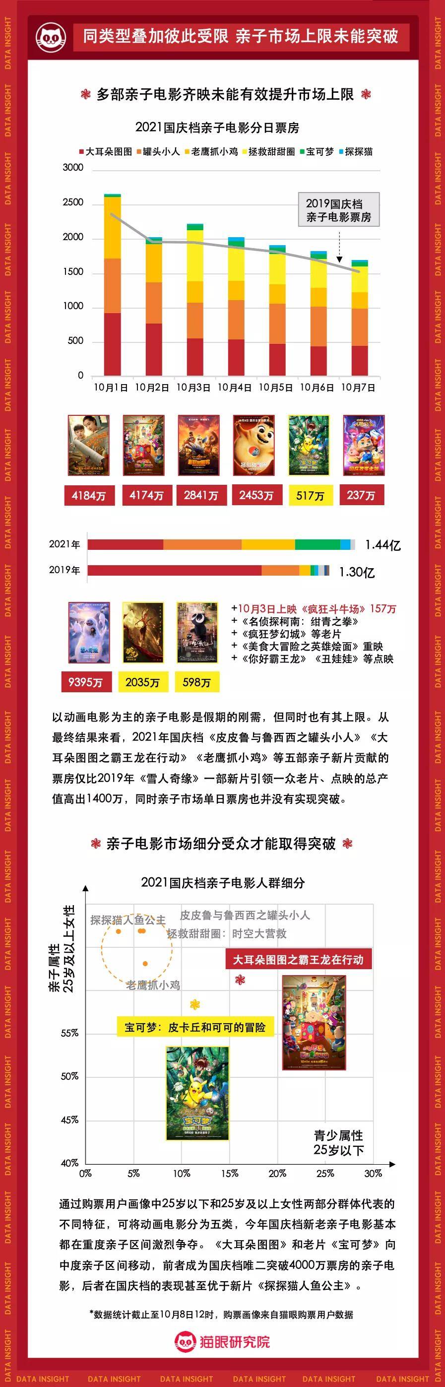 显示|2021年国庆档电影市场数据洞察：头部影片高位掌舵，单日票房连番上涨